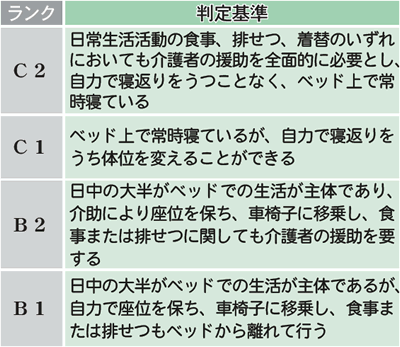 【画像】障害老人の日常生活自立度(寝たきり度)に基づく判定基準