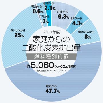 家庭からの二酸化炭素排出量(燃料種別内訳)