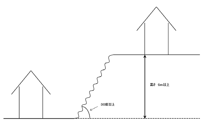 工事の採択基準の図の画像(傾斜角度30度以上、高低差5メートル以上)