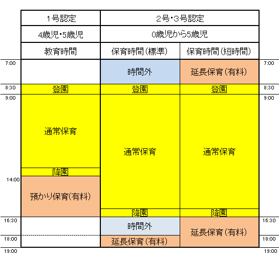 教育・保育時間の概要の表の画像