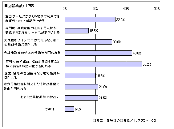 グラフ