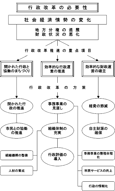 行政改革大綱体系図