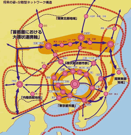 第5次首都圏基本計画における「分散型ネットワーク構造」