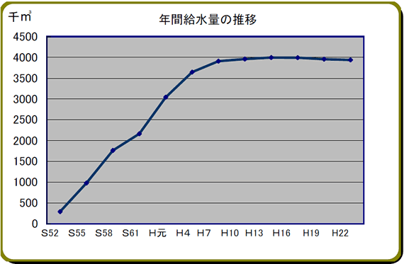 年間給水量の推移