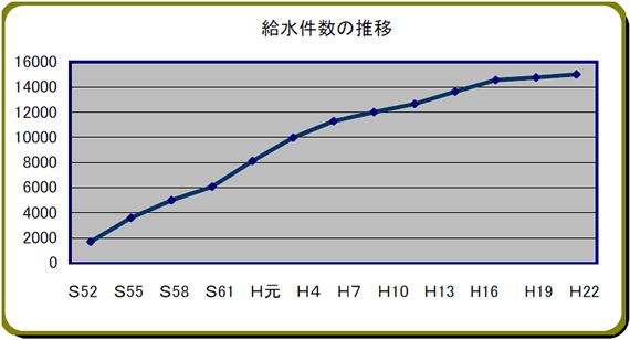 給水件数の推移