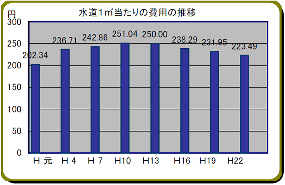 水道1立方メートル当たりの費用の推移