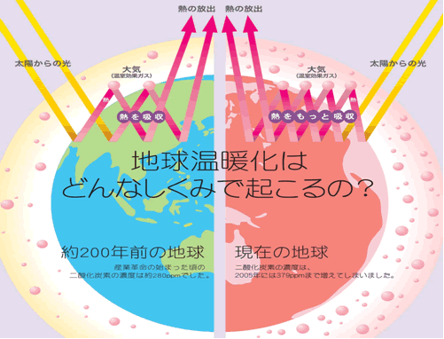 地球温暖化とは