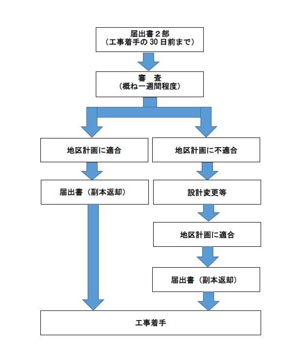 地区計画届出フロー