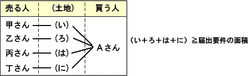 一団の土地