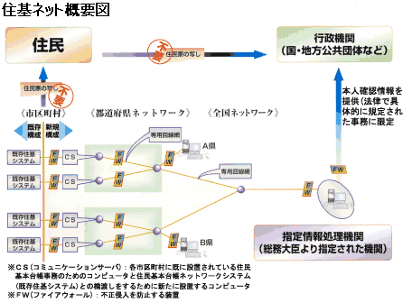 住基ネット概要図