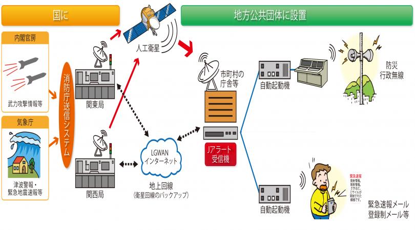 全国瞬時警報システム(J－ALERT)のイメージ図