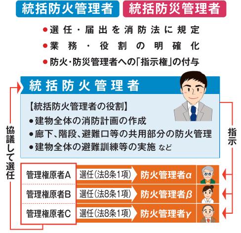 高層建築物等における防火・防災管理体制の拡充をはかる消防法の改正 (平成26年4月1日から施行)