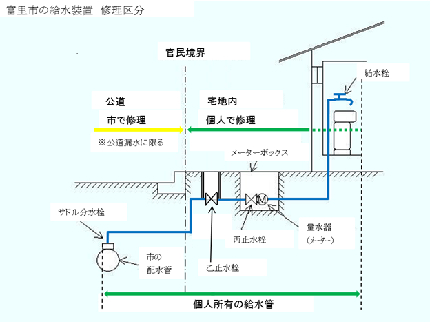 富里市の給水装置修理区分図