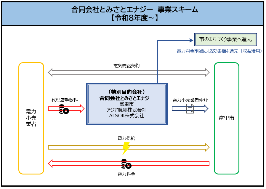 令和8年度からの事業スキーム