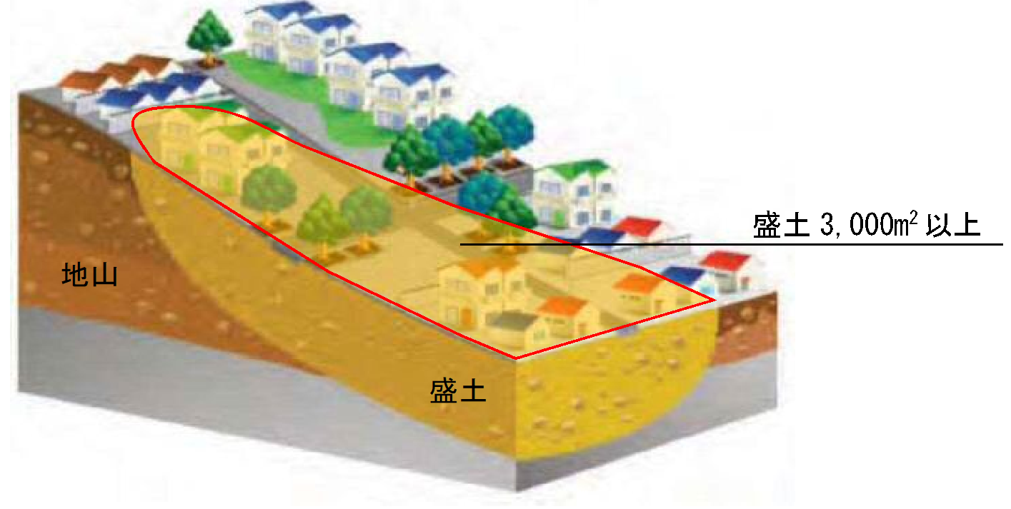 谷埋め型大規模盛土造成地の図例