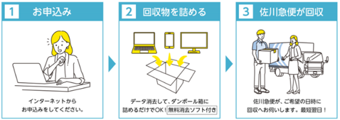 利用手順