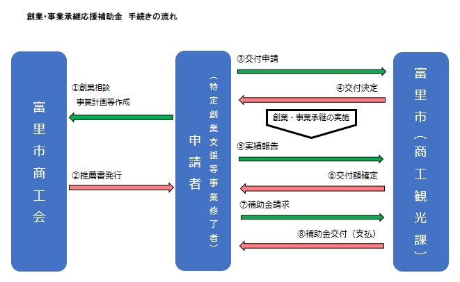 交付申請フロー