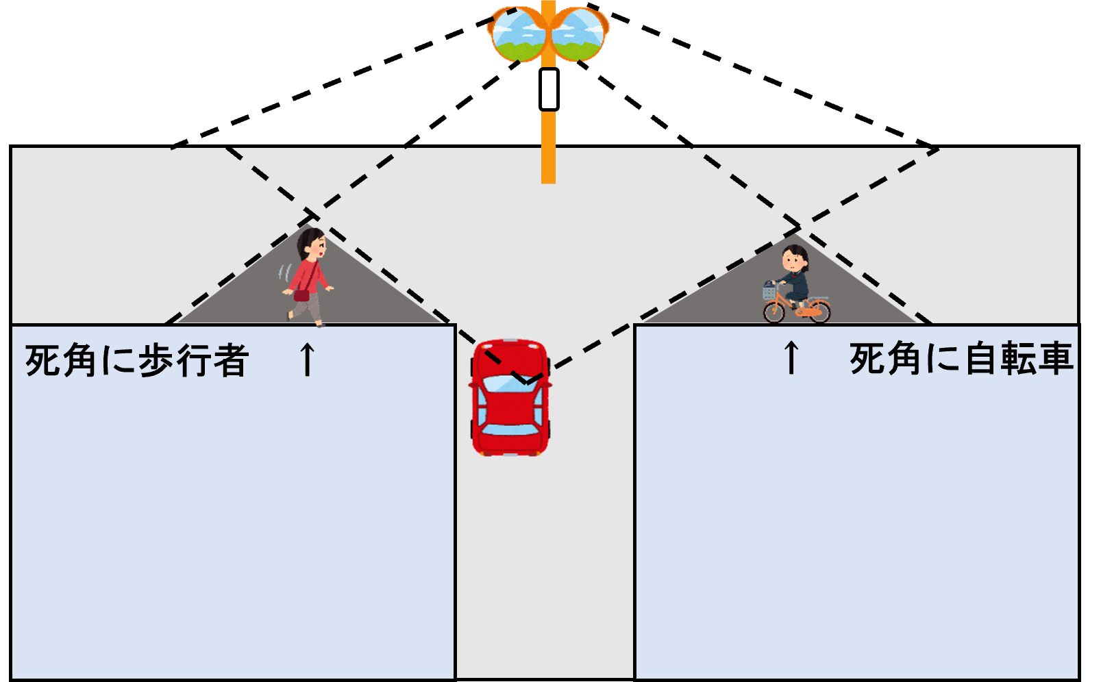 カーブミラーには必ず死角があります