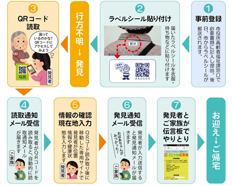 手順を表す画像