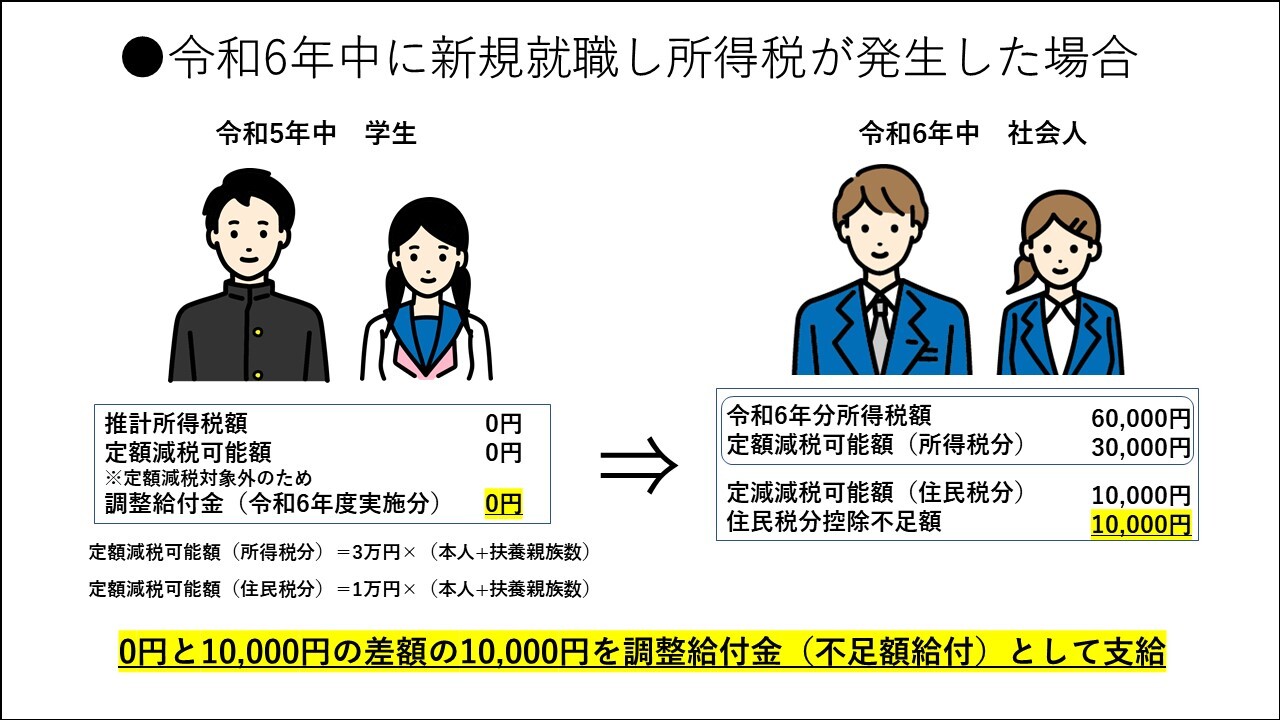 令和6年中に新規就職などにより所得税が発生した場合の図