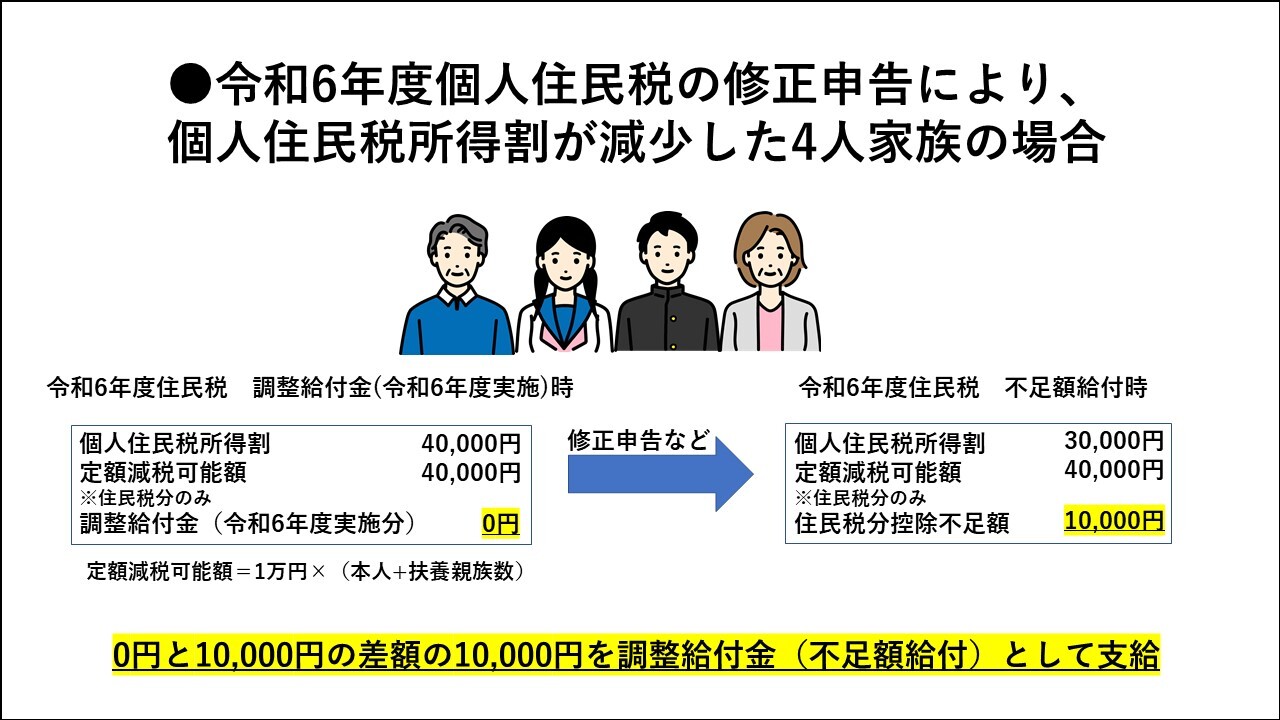 令和6年度個人住民税の修正申告などにより、個人住民税所得割が減少した場合の図