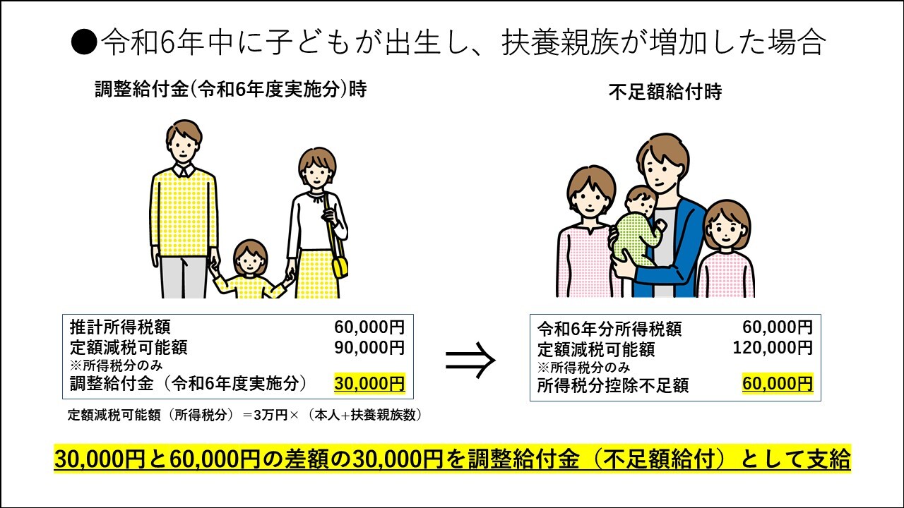 令和6年中に子どもが出生し、扶養親族が増加した場合の図