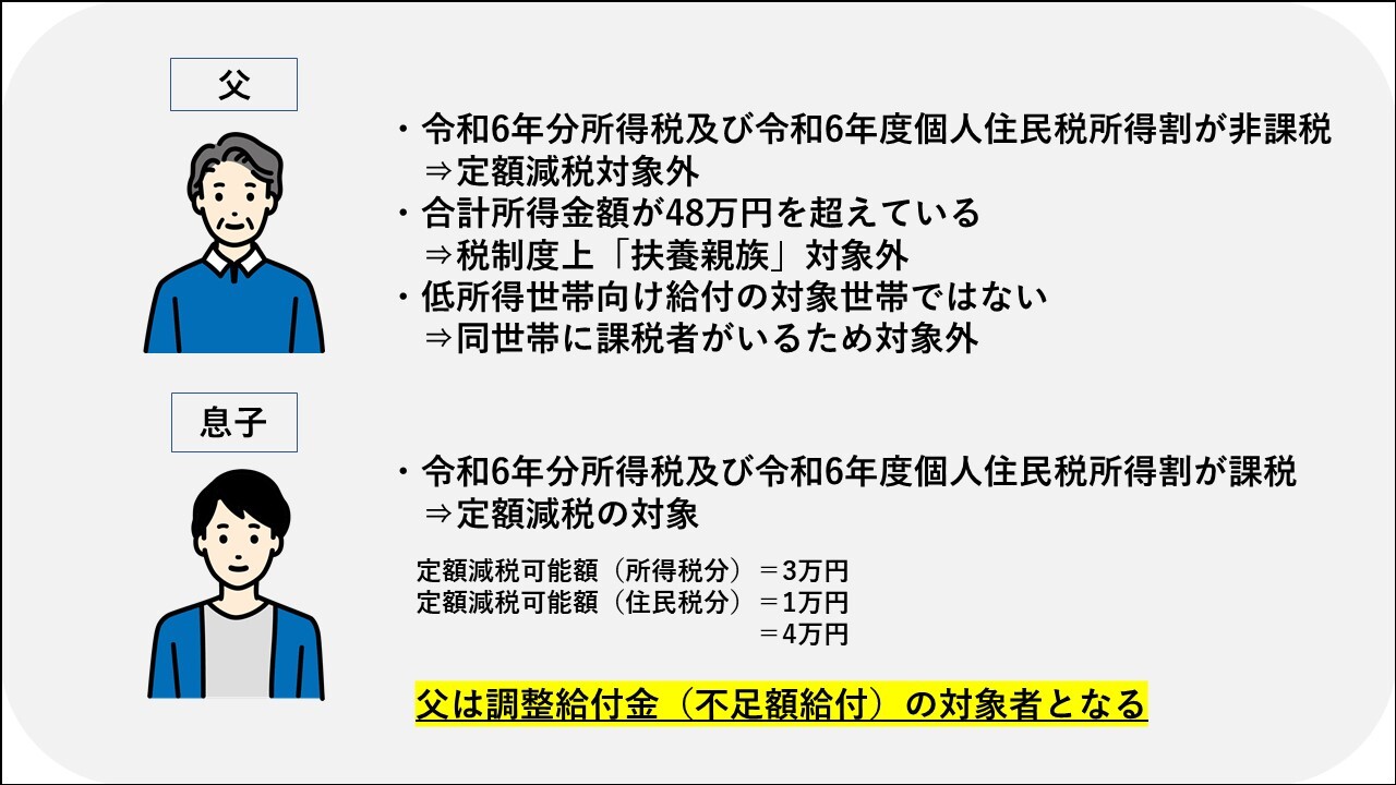 課税世帯に属し、令和6年分所得税及び令和6年度個人住民税所得割が定額減税前税額0円であり、それぞれの合計所得金額が48万円を超えている方の図