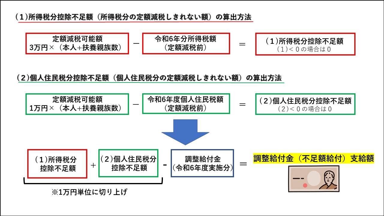 支給額算出方法の図