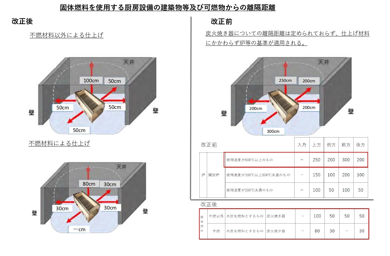 固体燃料を使用する厨房設備の概要
