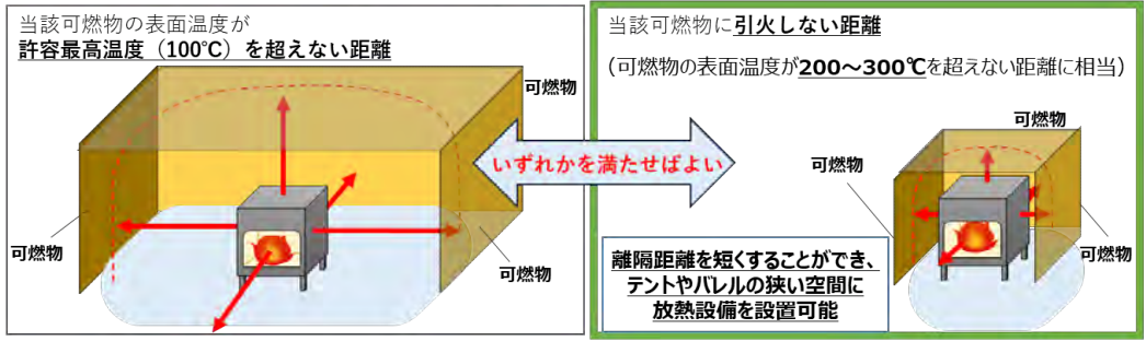 必要となる離隔距離