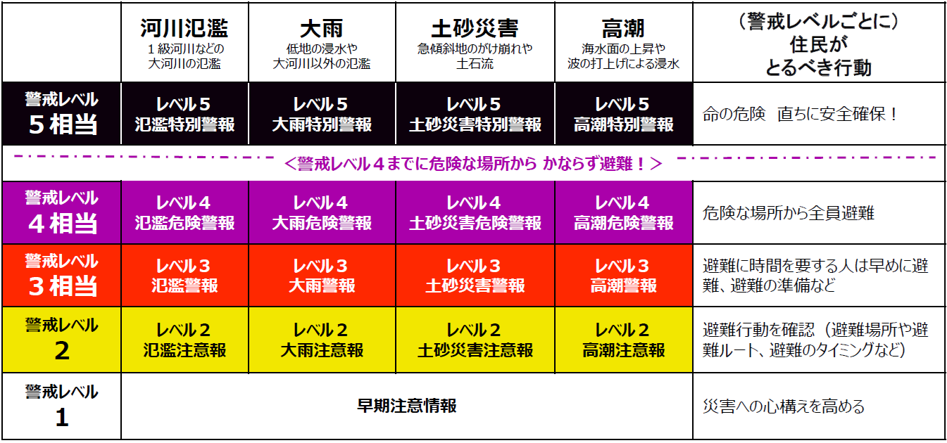 河川氾濫、大雨、土砂災害、高潮の警戒レベルについて