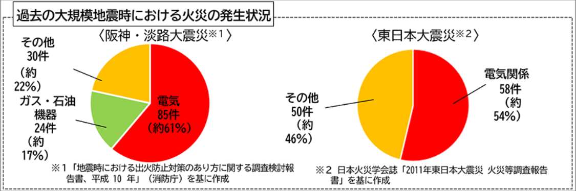 過去の大規模地震発生時における火災の発生状況(円グラフ)