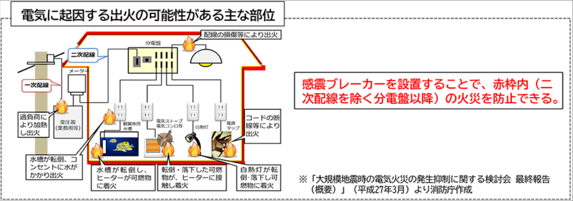 電気に起因する出火の可能性がある主な部位