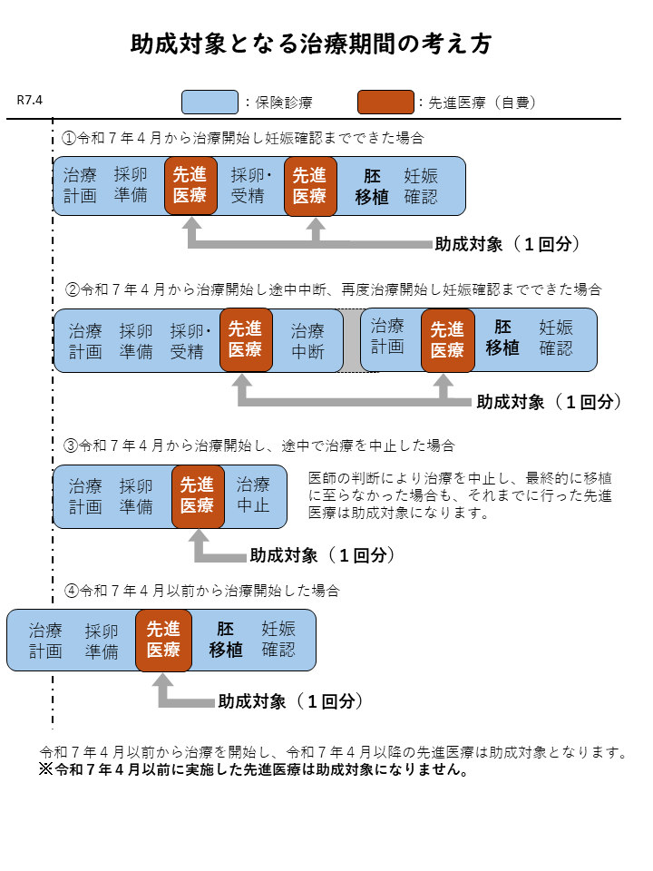助成対象となる治療期間の考え方